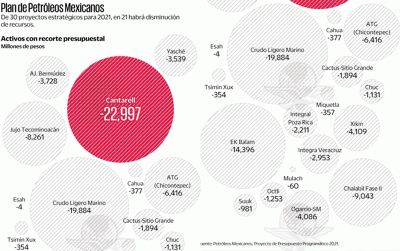 21 de 30 proyectos petroleros sufrirán recortes en 2021