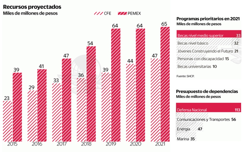 A pensiones, 12 de cada 100 pesos de Pemex y CFE