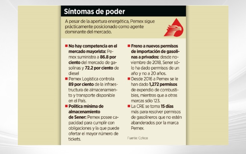 Afianza Pemex su monopolio