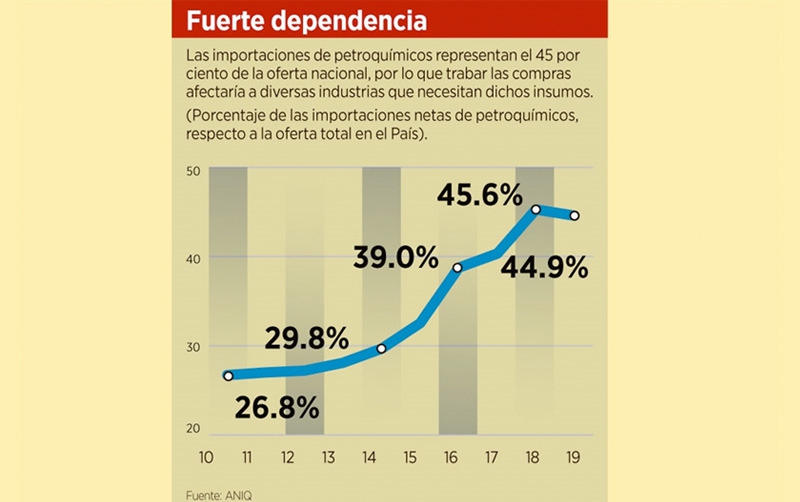 Alertan sobre impacto en los petroquímicos