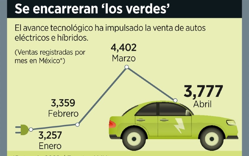 Anuncia industria el fin de autos de combustión