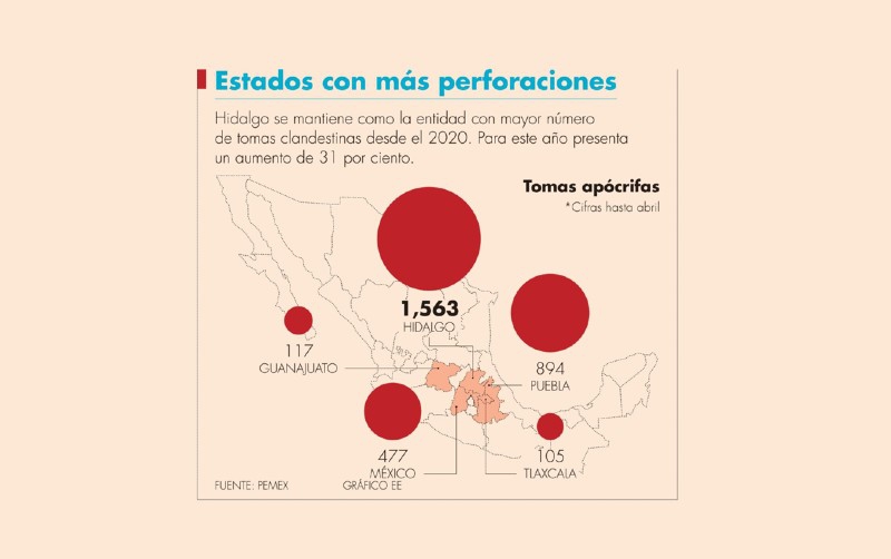 Aumentan 9.5% tomas ilegales a ductos de Pemex