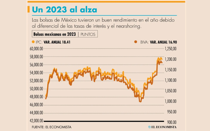 Buen 2023 para las bolsas y el peso; malo para el petróleo