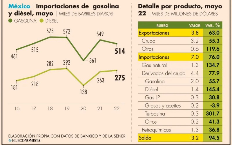 Combustibles se comen ganancias por crudo en balanza petrolera