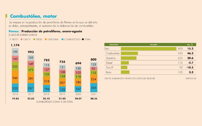Combustóleo, rey de las refinerías de Pemex