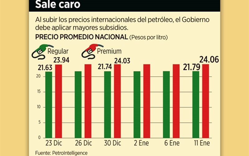 Comienza 2023 con más subsidios a gasolinas