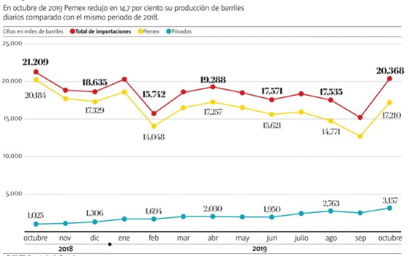 Compra de gasolina al exterior, como en 2018