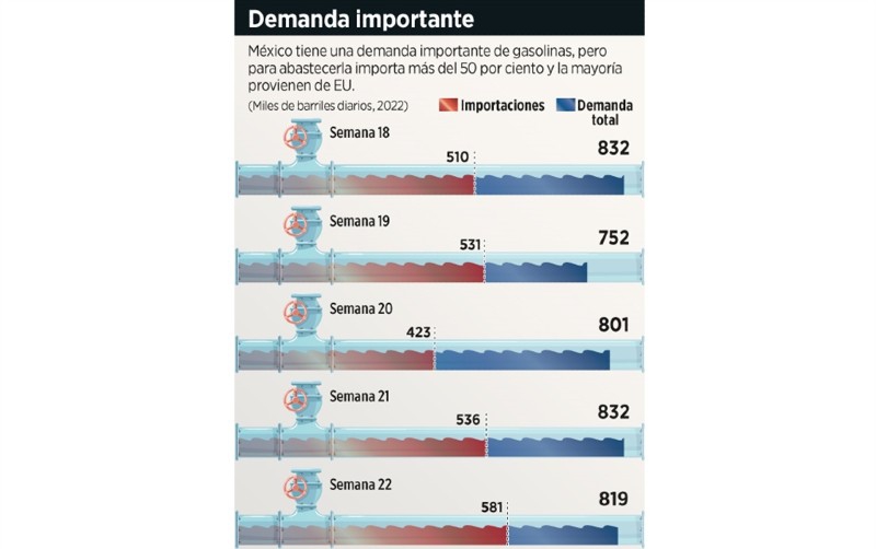 Compra México gasolina a EU y luego se la subsidia