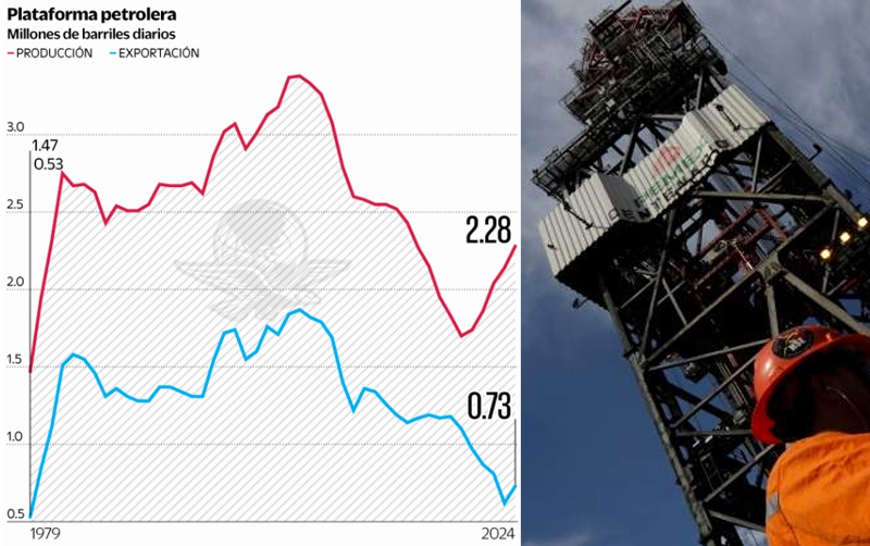 Con AMLO, Pemex exportará el menor volumen de petróleo desde López Portillo