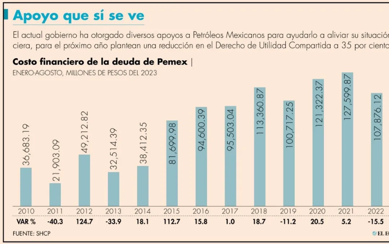 Costo financiero de Pemex disminuyó 20% en los primeros ocho meses