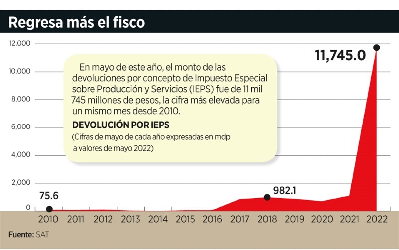 Crece 10 veces devolución del IEPS