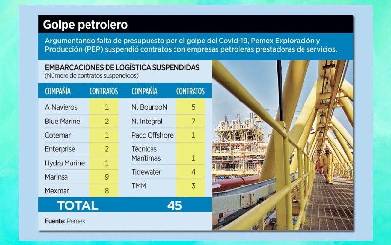 Deja Pemex sin empleo a 8 mil.