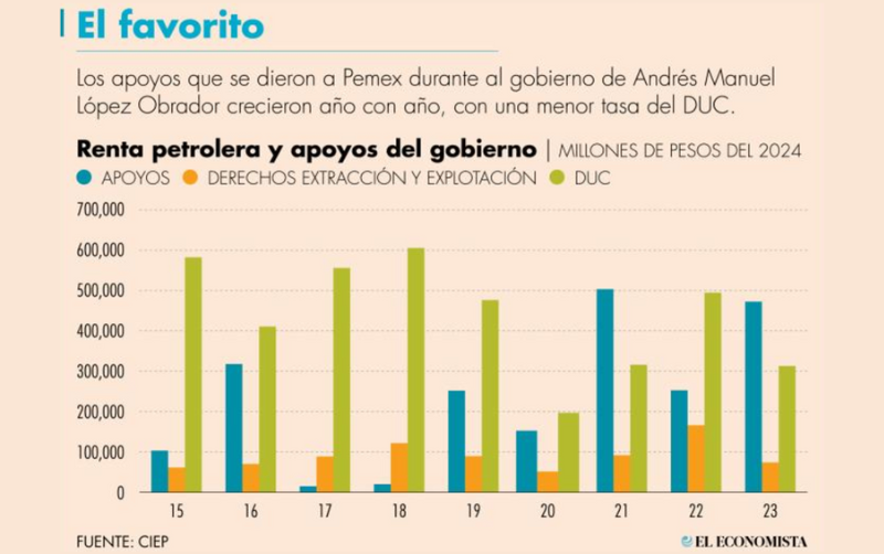 Derecho Petrolero para el Bienestar y transferencias a Pemex efectarán las finanzas