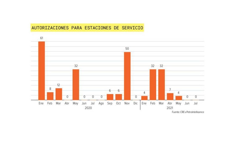 Dos meses sin permisos para nuevas gasolineras