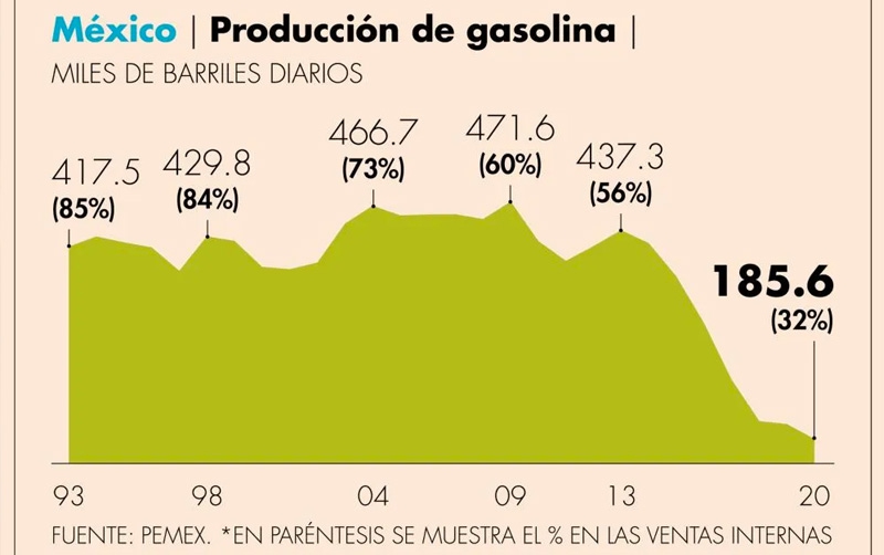 El año pasado Pemex produjo nivel mínimo de gasolinas desde 1993