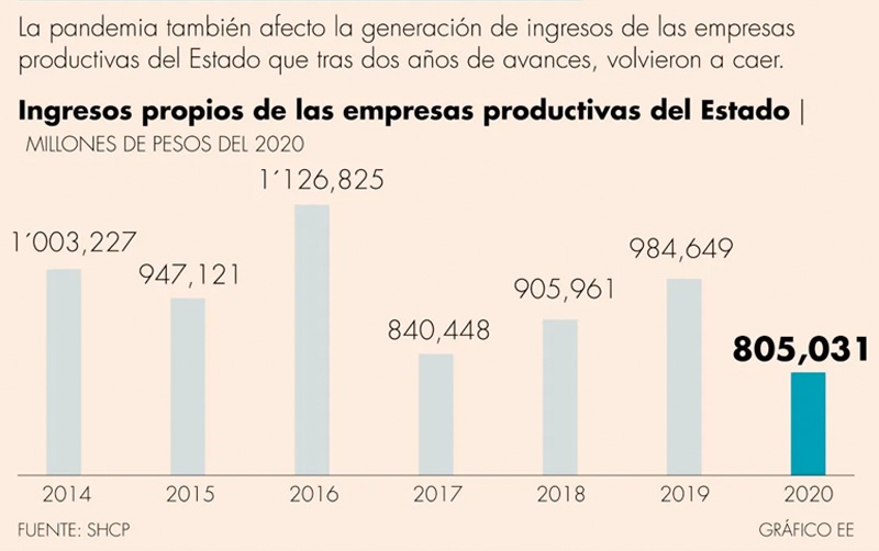 En el 2020 los ingresos propios de Pemex y CFE disminuyeron 18.2%