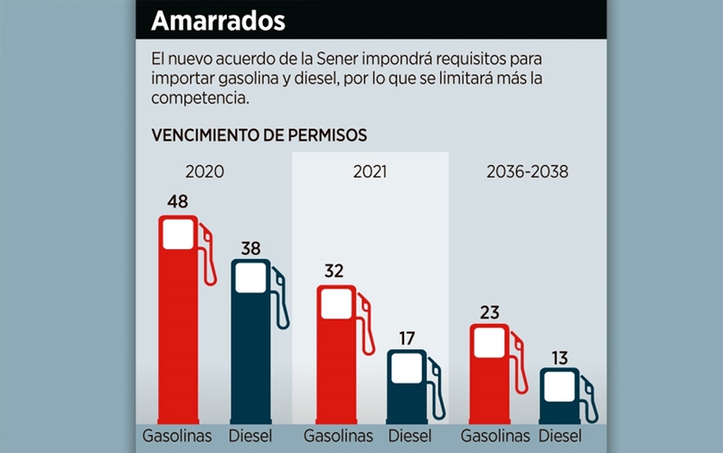 Expiran permisos para importar gasolina