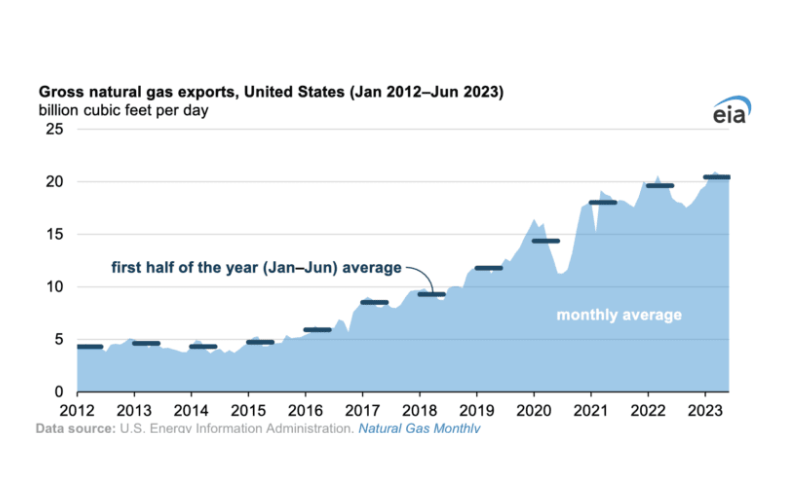 Exportaciones de gas natural de EE. UU. alcanzaron un récord en la primera mitad de 2023