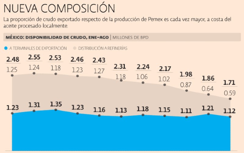 Faltará crudo a Pemex para cumplir objetivo de refinación