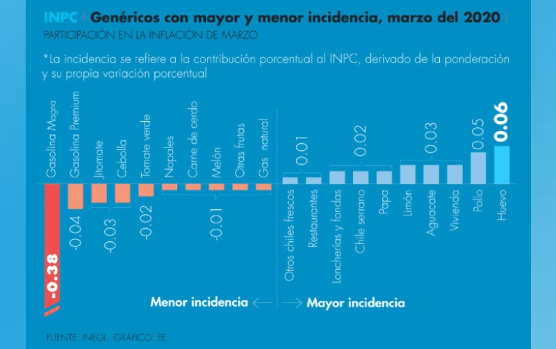 Gasolina arrastra inflación a la baja.