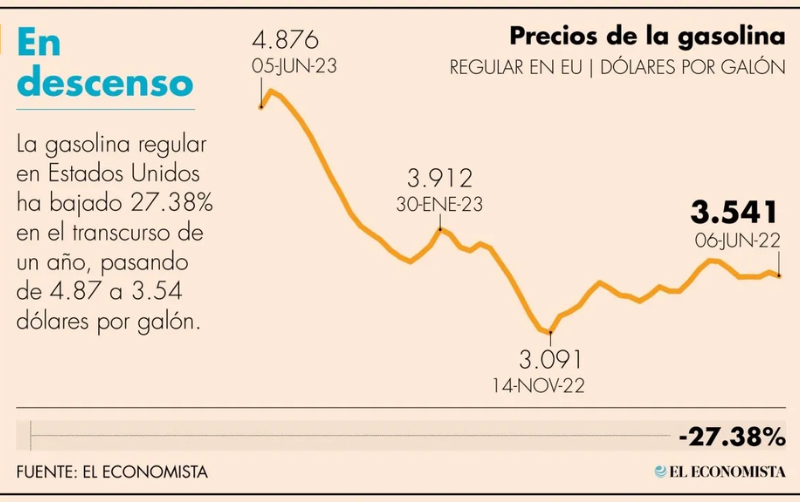 Gasolina en EU abre junio con una baja de 0.84%