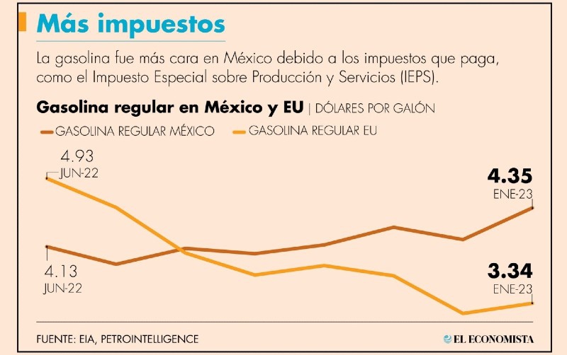 Gasolina en México fue 30% más cara que en EU