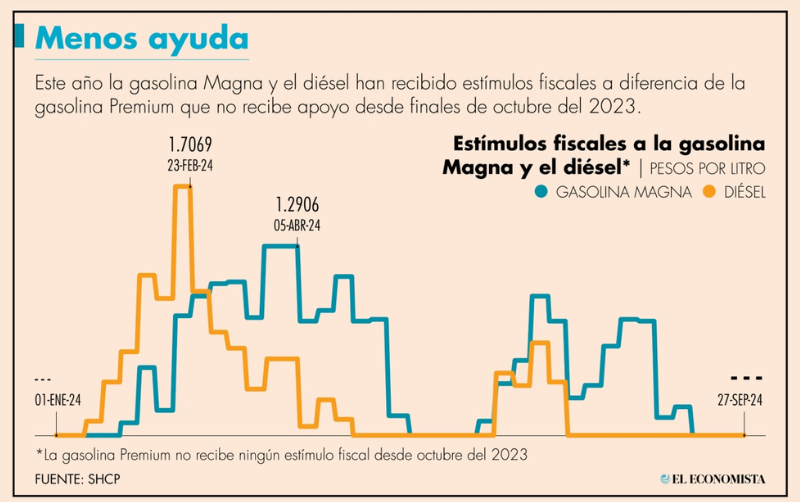 Gasolina Magna sigue bajando, a pesar de que la vuelven a dejar sin estímulos fiscales