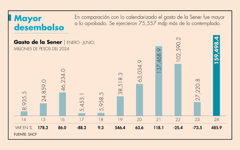 Gasto de la Sener casi se quintuplicó en el primer semestre; 91% se transfirió a Pemex