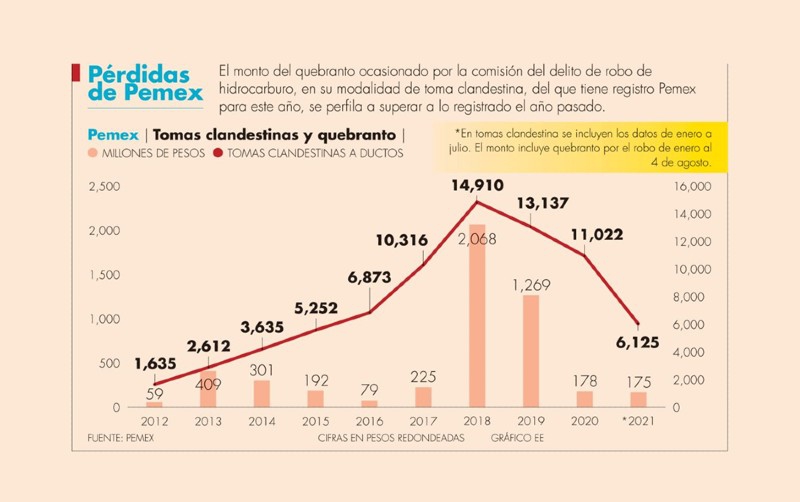 Huachicol deja quebranto a Pemex por más de 1,622 millones de pesos