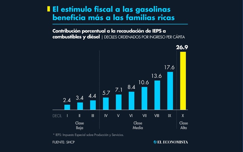 Los subsidios a la gasolina son intrínsecamente regresivos: UBS