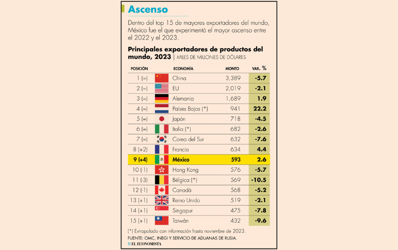 México escaló a la novena posición entre los mayores exportadores