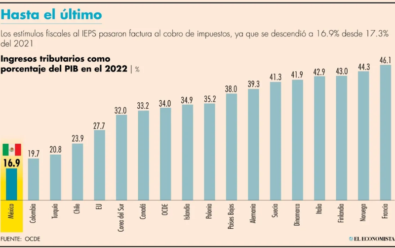 México, último lugar en ingresos tributarios de la OCDE; fueron 17% del PIB