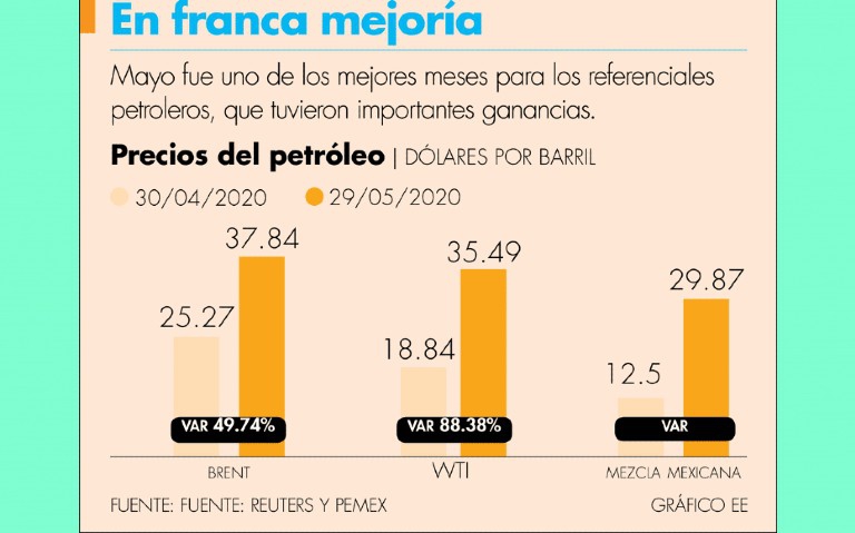 Mezcla mexicana gana 138.96% durante mayo
