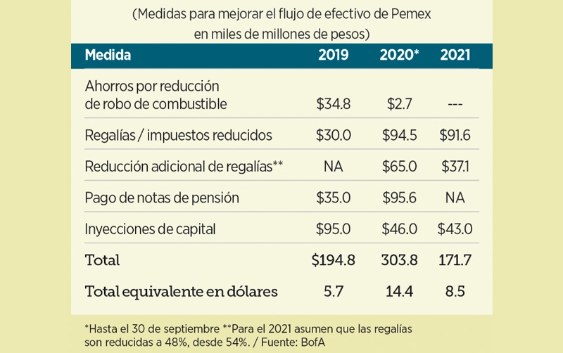 Necesitaría Pemex rescate de 115 mmdd