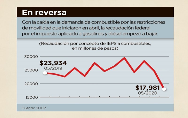 Pega Covid a recaudación de IEPS a gasolinas