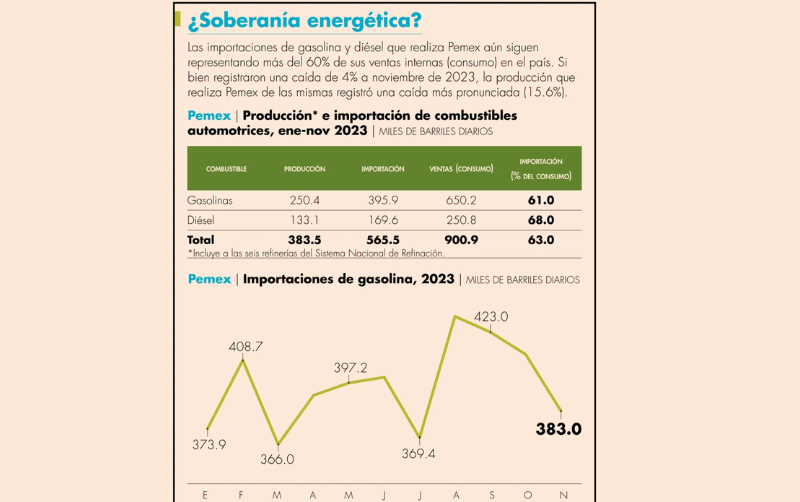 Pemex mantiene alta dependencia externa en gasolina y diésel