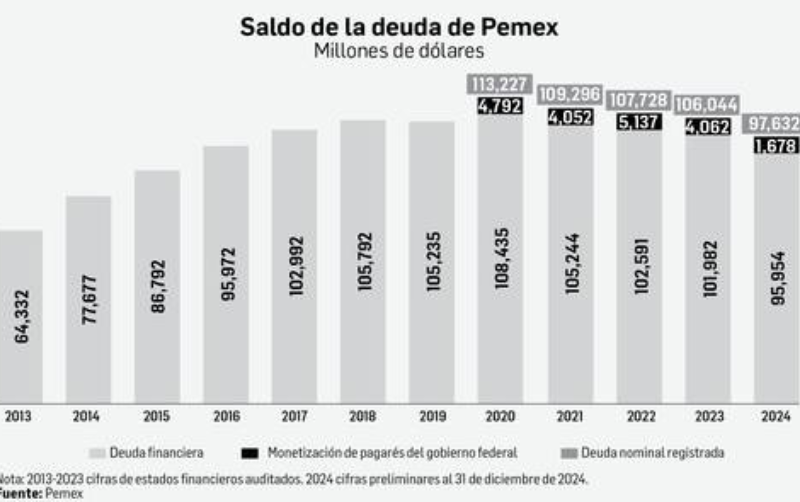 Pemex y CFE reportan pérdidas