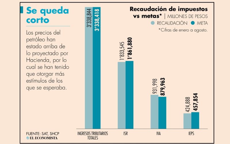 Pese a recorte de estímulos fiscales a las gasolinas, gobierno no logra metas de recaudación de IEPS