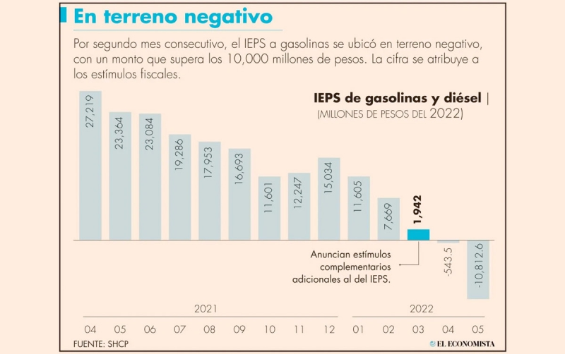 Por gasolinas se dejó de ingresar más de 10,000 millones de pesos, sólo en mayo