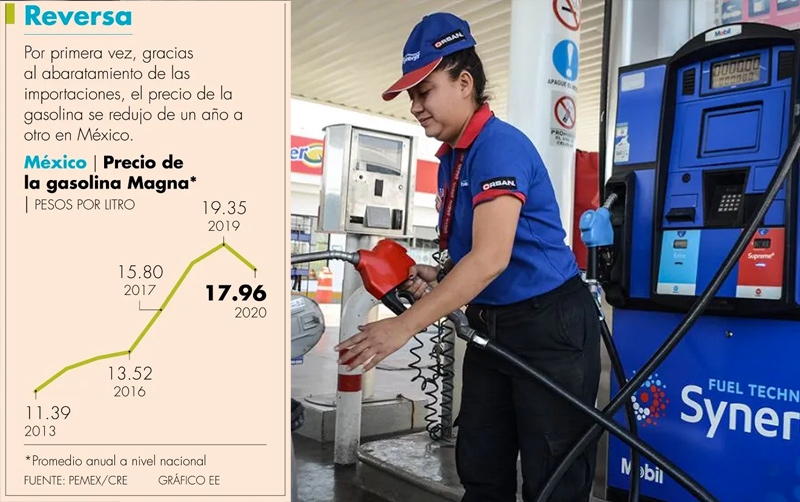 Precio de la gasolina Magna cayó 7.2% anual en 2020