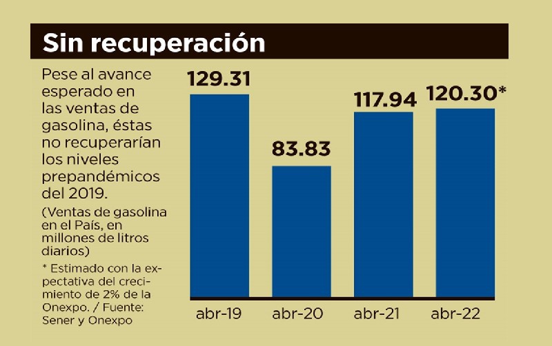Prevén alza de 2% en ventas de gasolina