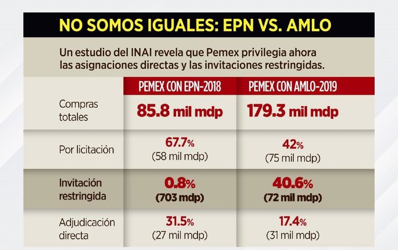 Privilegia Pemex compras a modo