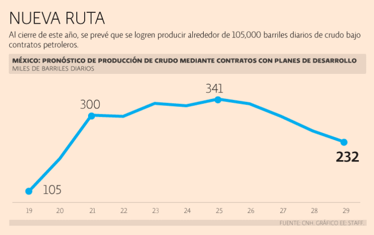 Producción de crudo de IP se multiplicará por 10 al 2024