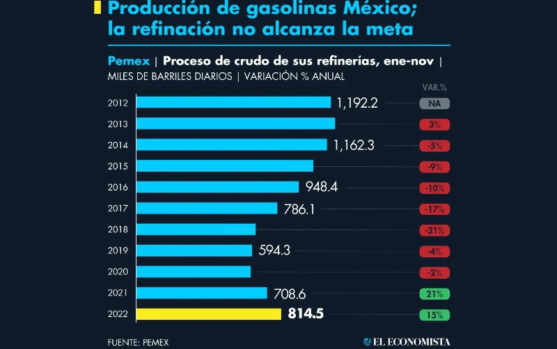 Producción de gasolinas México; la refinación no alcanza la meta