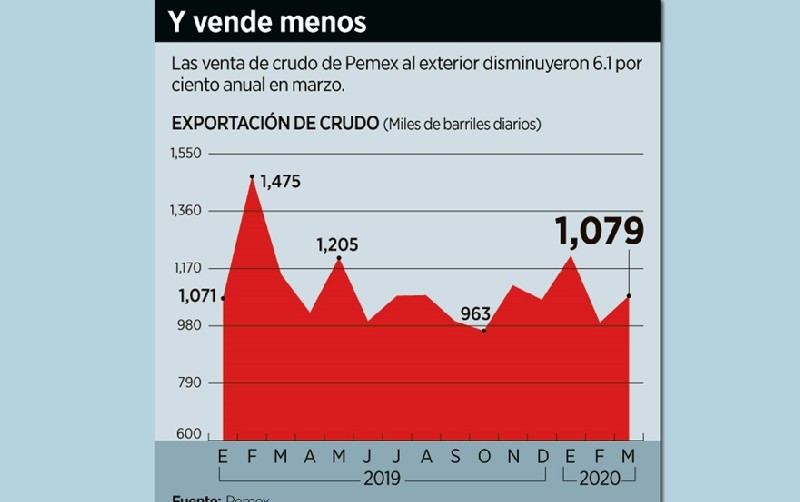 Produce Pemex más crudo, pero barato