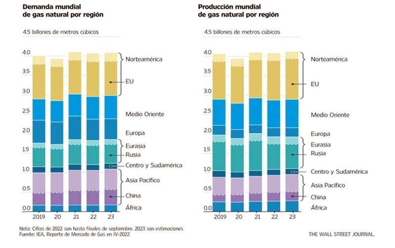 ¿Qué depara el futuro para el gas natural?