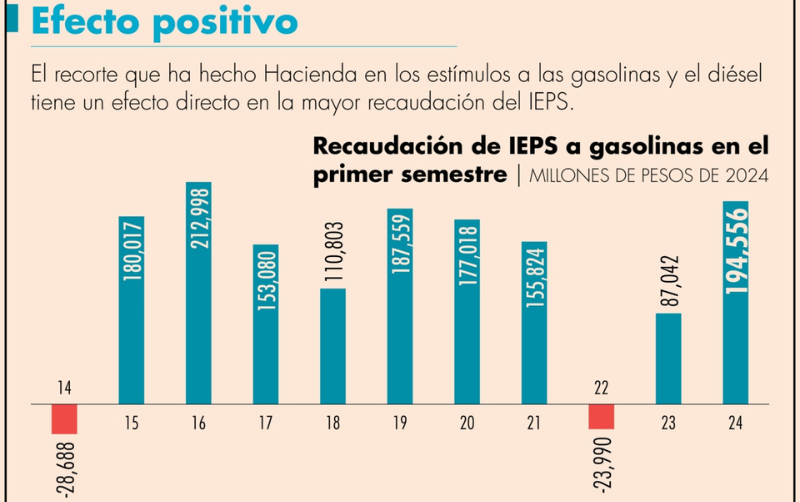 Recaudación de IEPS a gasolinas está en su mayor nivel desde el 2016