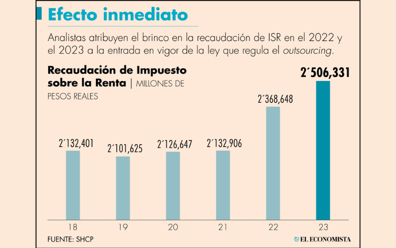 Recaudación de ISR crece más de 17% tras reforma al outsourcing