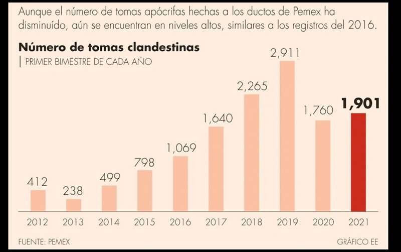 Repuntan tomas ilegales hechas a ductos de Pemex
