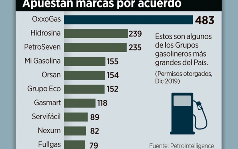 Se alían firmas gasolineras